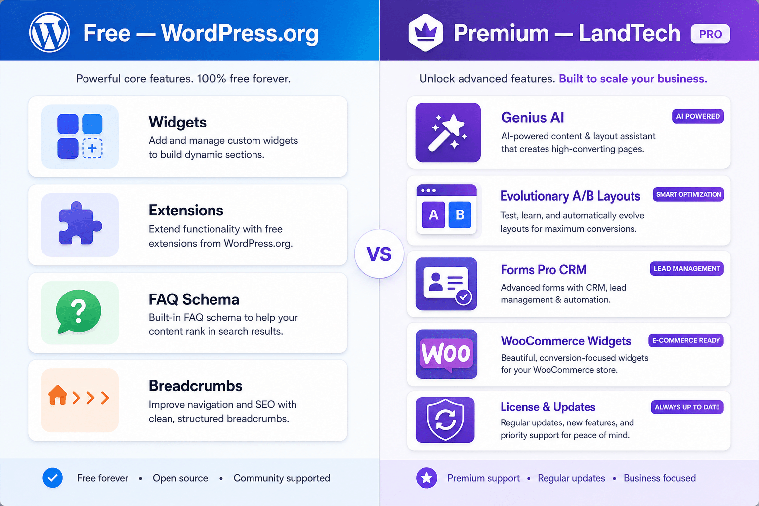 LandTech Extras free WordPress.org plugin vs Premium add-on comparison