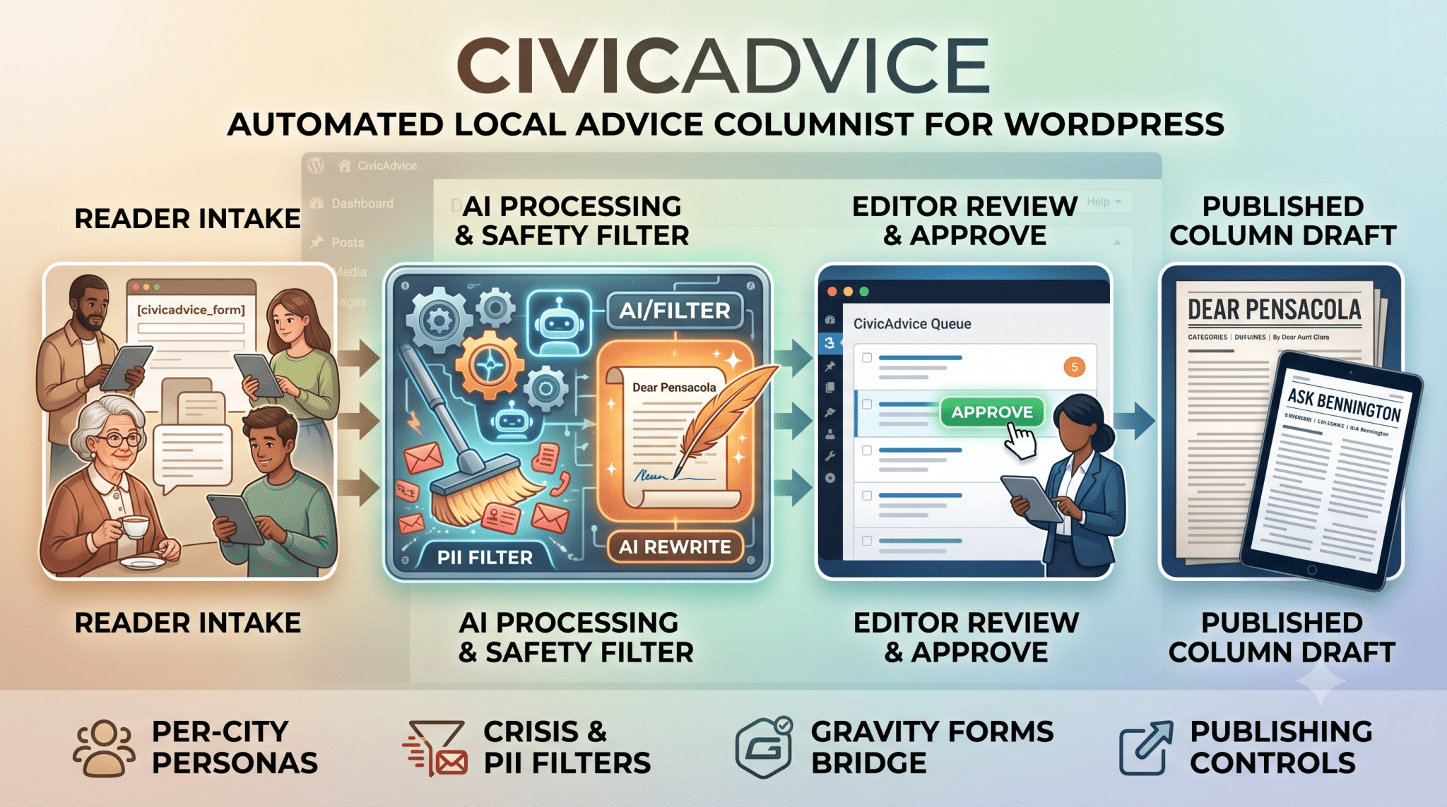 CivicAdvice automated advice column workflow infographic
